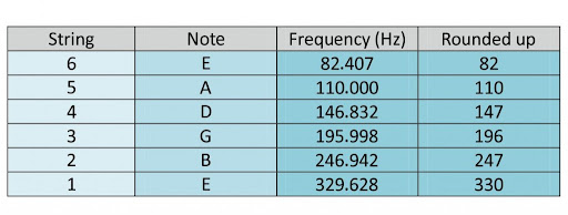Guitar string frequencies